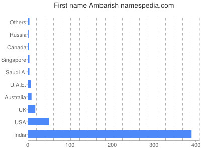 Given name Ambarish