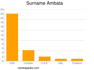 Surname Ambata