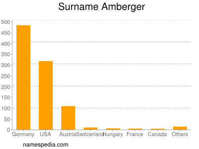 Surname Amberger