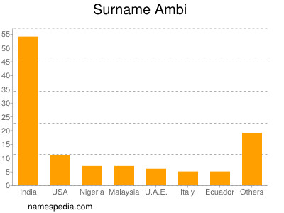 Surname Ambi