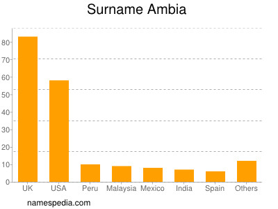Surname Ambia