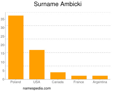 Surname Ambicki