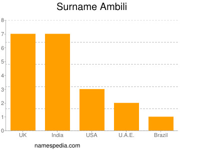 Surname Ambili