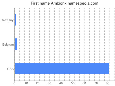Given name Ambiorix