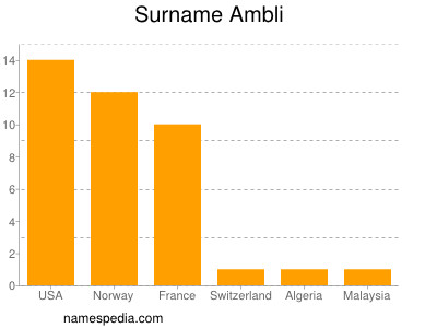Surname Ambli