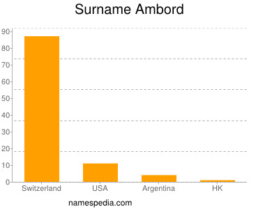 Surname Ambord