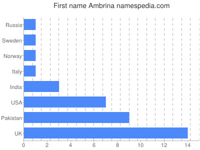 Given name Ambrina