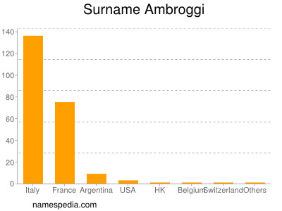 Surname Ambroggi