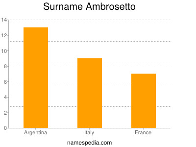Surname Ambrosetto