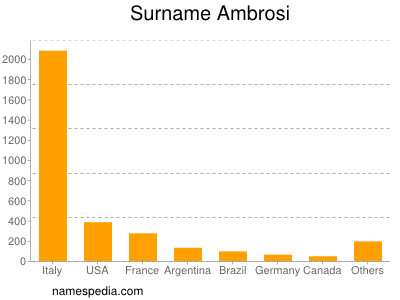 Surname Ambrosi