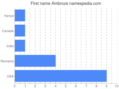 Given name Ambroze