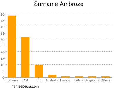 Surname Ambroze