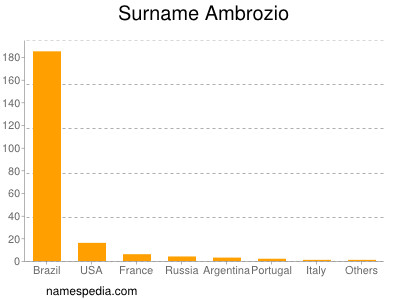 Surname Ambrozio