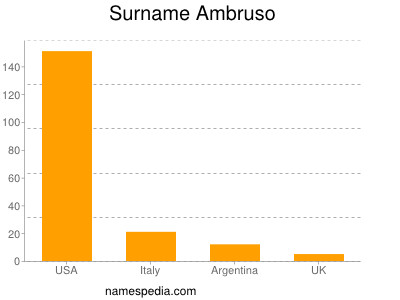 Surname Ambruso