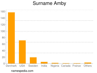 Surname Amby