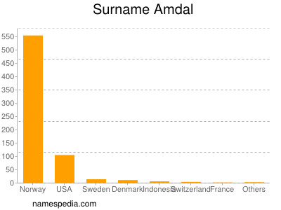 Surname Amdal