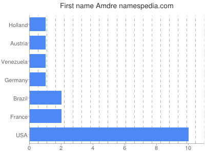 Given name Amdre