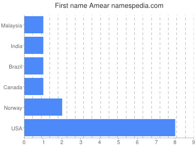Given name Amear
