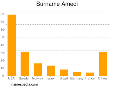 Surname Amedi
