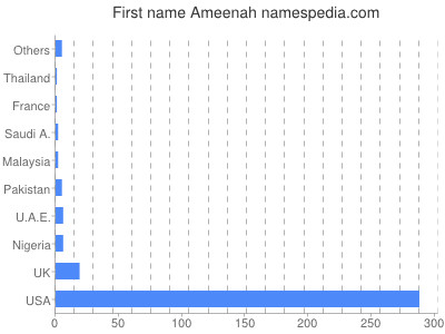 Given name Ameenah