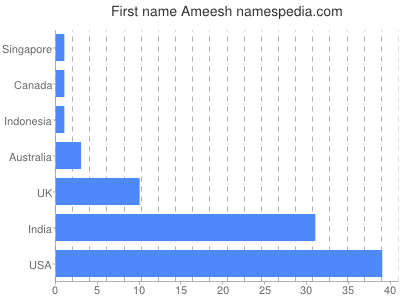 Given name Ameesh