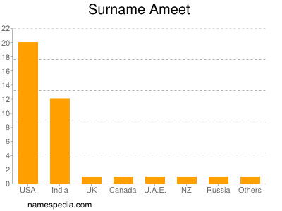 Surname Ameet