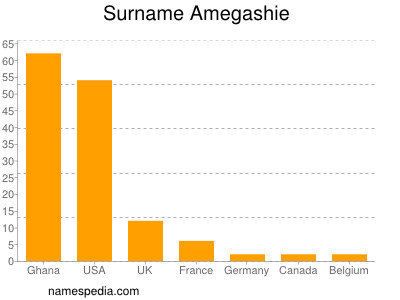 Surname Amegashie