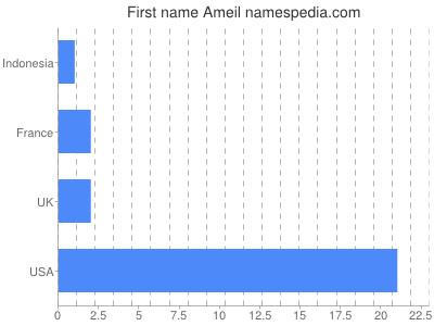 Given name Ameil