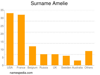 Surname Amelie