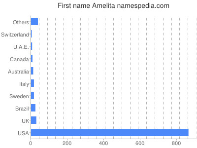 Given name Amelita