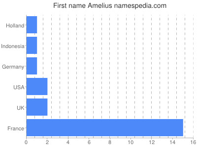 Given name Amelius