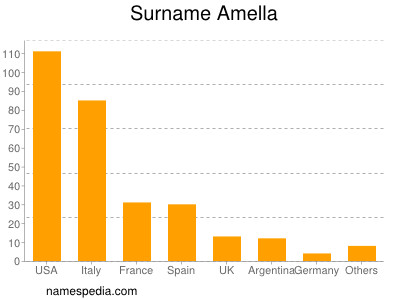 Surname Amella