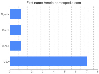 Given name Amelo