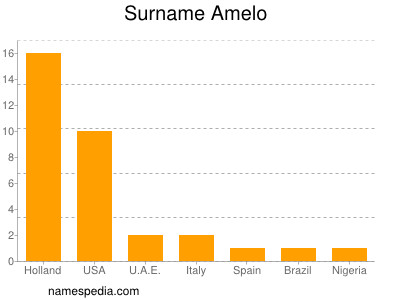 Surname Amelo