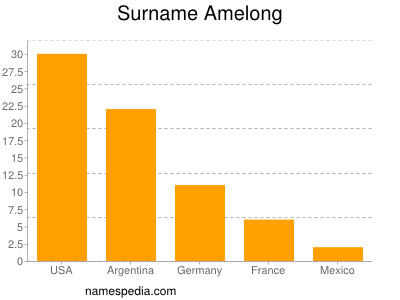 Surname Amelong