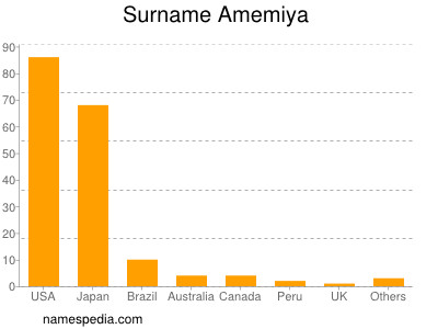 Surname Amemiya