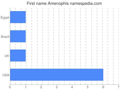 Given name Amenophis