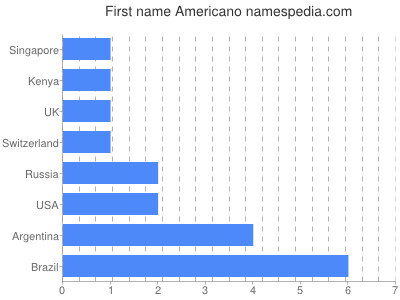 Given name Americano