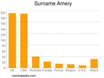 Surname Amery