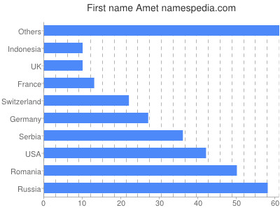 Given name Amet