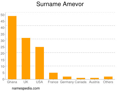 Surname Amevor