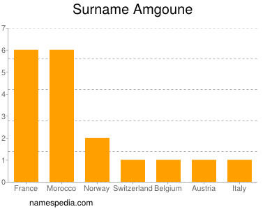 Surname Amgoune