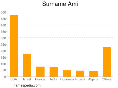 Surname Ami