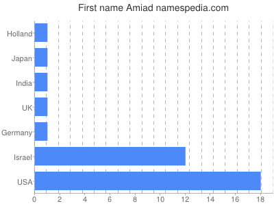 Given name Amiad