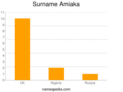 Surname Amiaka