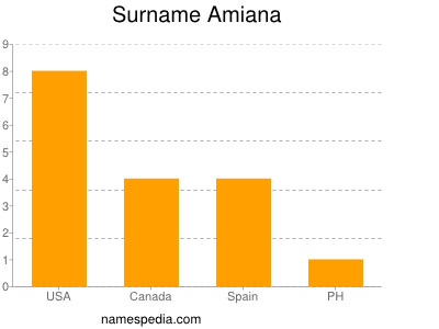Surname Amiana