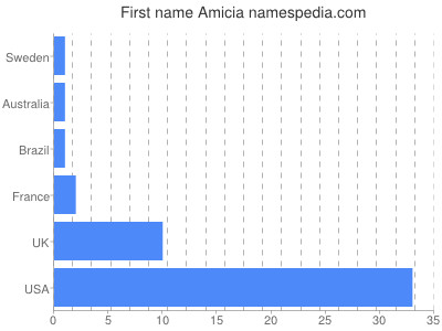 Given name Amicia