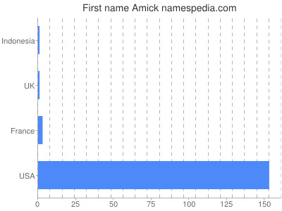 Given name Amick