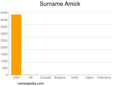 Surname Amick