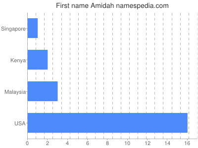 Given name Amidah